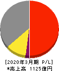 ヱスビー食品 損益計算書 2020年3月期 ヱスビー食品 損益計算書 2020年3月期