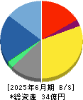 ＡＳＩＡＮ　ＳＴＡＲ 貸借対照表 2025年6月期