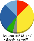 巴工業 貸借対照表 2022年10月期