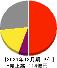 ブイキューブ 損益計算書 2021年12月期 ブイキューブ 損益計算書 2021年12月期