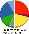 三菱自動車工業 貸借対照表 2025年9月期