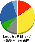 ヤマト 貸借対照表 2020年3月期 ヤマト 貸借対照表 2020年3月期