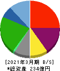 安楽亭 貸借対照表 2021年3月期 安楽亭 貸借対照表 2021年3月期