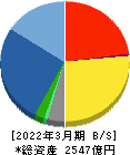 ＮＥＣネッツエスアイ 貸借対照表 2022年3月期