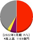 極東開発工業 損益計算書 2022年3月期 極東開発工業 損益計算書 2022年3月期