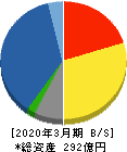 弘電社 貸借対照表 2020年3月期 弘電社 貸借対照表 2020年3月期