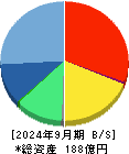くすりの窓口 貸借対照表 2024年9月期