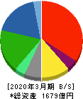 VTホールディングス 貸借対照表 2020年3月期 VTホールディングス 貸借対照表 2020年3月期