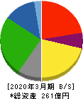ツカモトコーポレーション 貸借対照表 2020年3月期 ツカモトコーポレーション 貸借対照表 2020年3月期