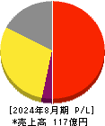 ラストワンマイル 損益計算書 2024年8月期