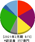 リンガーハット 貸借対照表 2021年2月期 リンガーハット 貸借対照表 2021年2月期