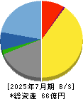 ｃｏｌｙ 貸借対照表 2025年7月期