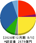 髙松コンストラクショングループ 貸借対照表 2024年12月期