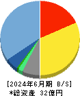 ＦＦＲＩセキュリティ 貸借対照表 2024年6月期