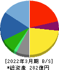 ビジネスブレイン太田昭和 貸借対照表 2022年3月期