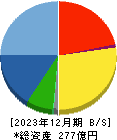 佐田建設 貸借対照表 2023年12月期