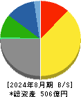 ヨンドシーホールディングス 貸借対照表 2024年8月期