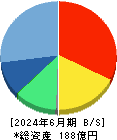 くすりの窓口 貸借対照表 2024年6月期