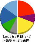 リーガルコーポレーション 貸借対照表 2022年3月期 リーガルコーポレーション 貸借対照表 2022年3月期