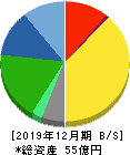 土木管理総合試験所 貸借対照表 2019年12月期