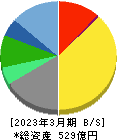 三共生興 貸借対照表 2023年3月期 三共生興 貸借対照表 2023年3月期