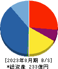 ファーストコーポレーション 貸借対照表 2023年8月期