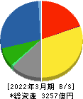 日鉄ソリューションズ 貸借対照表 2022年3月期 日鉄ソリューションズ 貸借対照表 2022年3月期