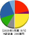 リーガルコーポレーション 貸借対照表 2020年3月期