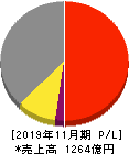 日本毛織 損益計算書 2019年11月期 日本毛織 損益計算書 2019年11月期