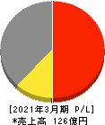 SHINKO 損益計算書 2021年3月期 SHINKO 損益計算書 2021年3月期
