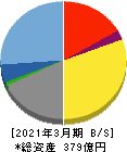 スパークス・グループ 貸借対照表 2021年3月期 スパークス・グループ 貸借対照表 2021年3月期
