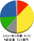 日東富士製粉 貸借対照表 2021年3月期