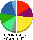 旭化成 貸借対照表 2025年3月期