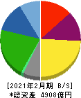 DCMホールディングス 貸借対照表 2021年2月期 DCMホールディングス 貸借対照表 2021年2月期