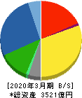 ミライト・ホールディングス 貸借対照表 2020年3月期 ミライト・ホールディングス 貸借対照表 2020年3月期