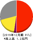 サントリー食品インターナショナル 損益計算書 2019年12月期 サントリー食品インターナショナル 損益計算書 2019年12月期