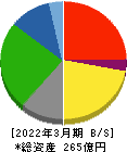 ツカモトコーポレーション 貸借対照表 2022年3月期 ツカモトコーポレーション 貸借対照表 2022年3月期