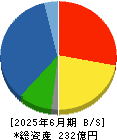 日本アクア 貸借対照表 2025年6月期