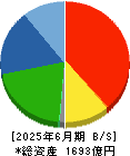 ユニチカ 貸借対照表 2025年6月期
