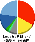 エムアップホールディングス 貸借対照表 2024年3月期 エムアップホールディングス 貸借対照表 2024年3月期