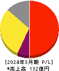 ジェイリース 損益計算書 2024年3月期 ジェイリース 損益計算書 2024年3月期