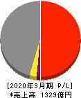 錢高組 損益計算書 2020年3月期