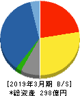 弘電社 貸借対照表 2019年3月期