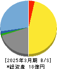 名南Ｍ＆Ａ 貸借対照表 2025年3月期