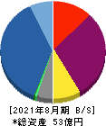 and factory 貸借対照表 2021年8月期 and factory 貸借対照表 2021年8月期