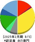 壱番屋 貸借対照表 2025年2月期