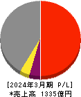 新日本建設 損益計算書 2024年3月期 新日本建設 損益計算書 2024年3月期