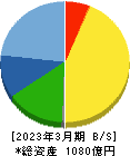MARUWA 貸借対照表 2023年3月期 MARUWA 貸借対照表 2023年3月期
