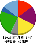浜木綿 貸借対照表 2025年7月期 浜木綿 貸借対照表 2025年7月期