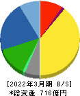 理研計器 貸借対照表 2022年3月期 理研計器 貸借対照表 2022年3月期